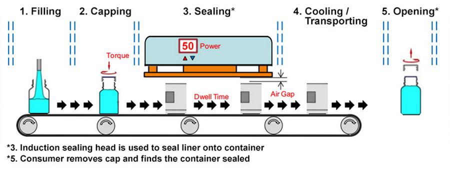 Induction Sealing Process