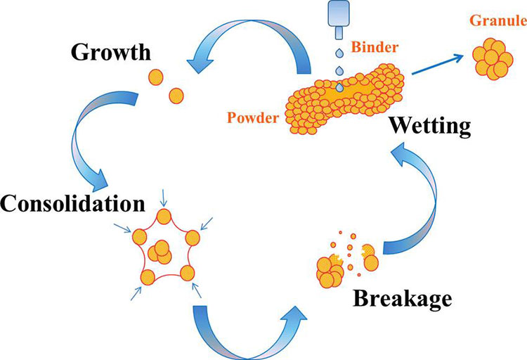 Wet Granulation