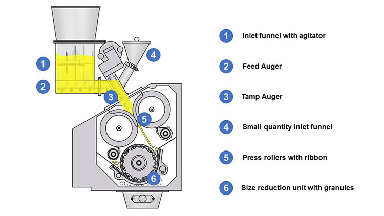 Dry Granulation Method