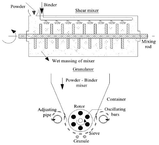 Processing of the Wet Granulation Machine