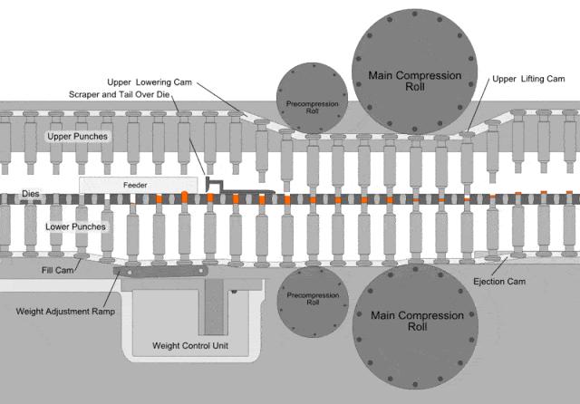 Working Principle of Tablet pressing Machine