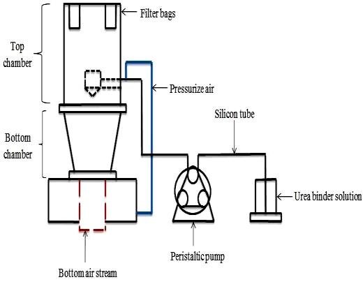 Fluid Bed Wet Granulation