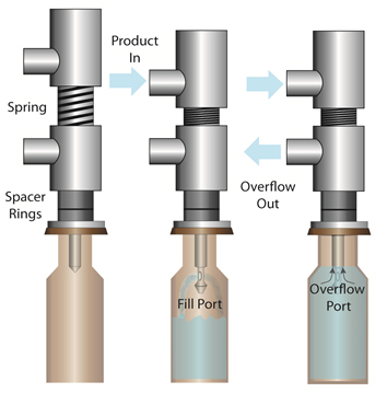 Overflow Control-Photo