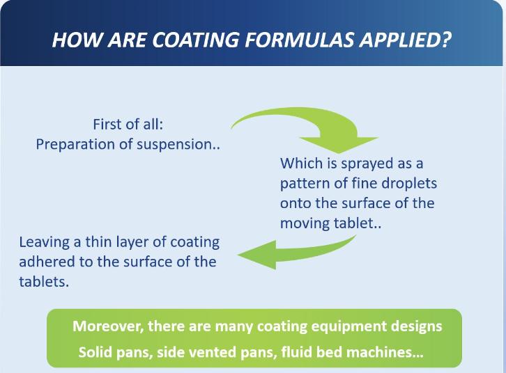 Process of Film Coating-Image Courtesy pharmaexcipients