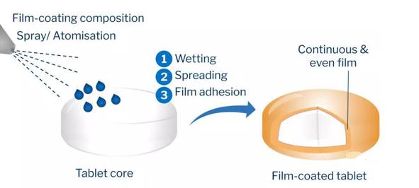 Process of the Film Coating-Image Courtesy seppic