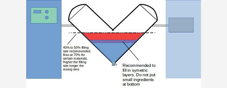 The recommended Blending volume for V-blender