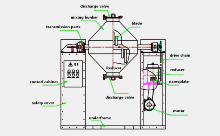 Illustration of a double cone blender