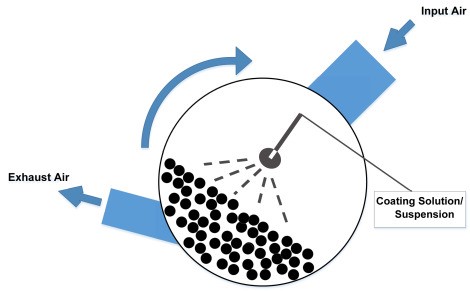 coating pan working principle