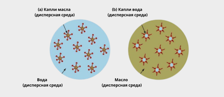 Каплвсперсная среда)