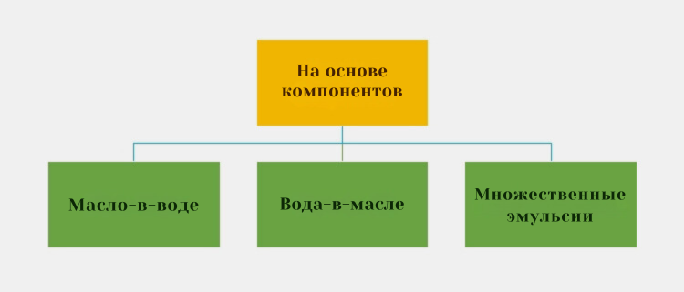 Масло-в-воде1)