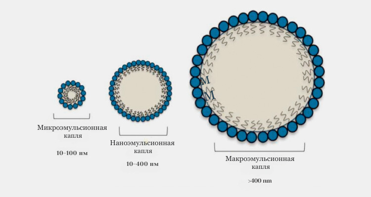 Микроэмульсионнаякапля