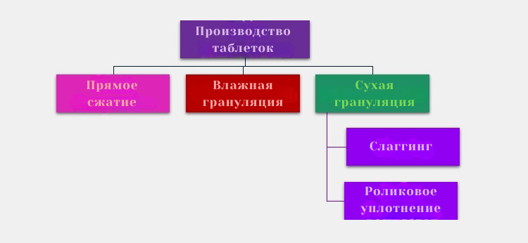 Производствоаблеток