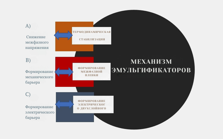 Снижение межфазного напряжения