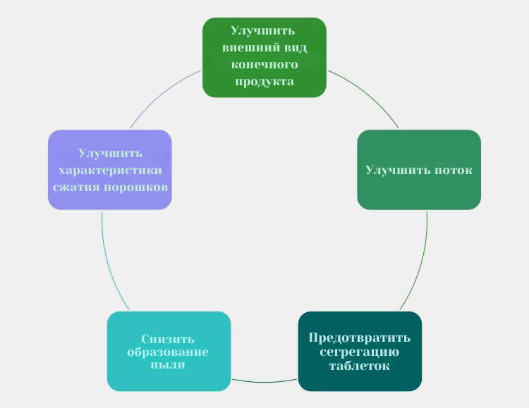 Улучшитьхарактеристики сжатия порошков