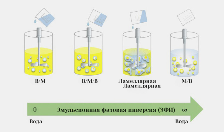 Эмульсионнаинверсия (ЭФИ)