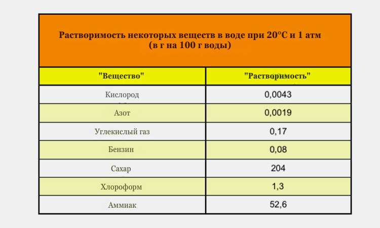 Растворимостьводы)