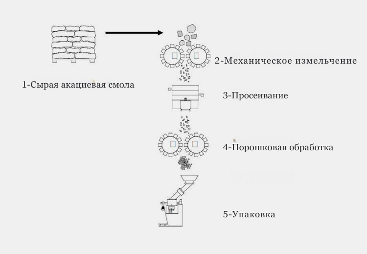 1-Сырая