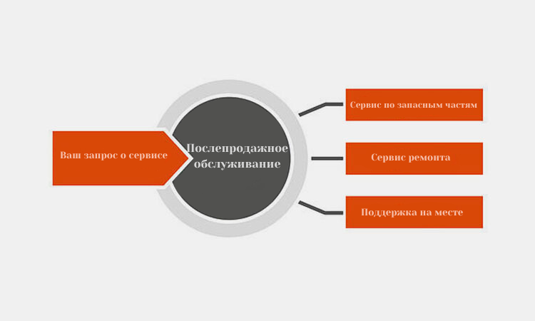 Послепродажноеобслуживание