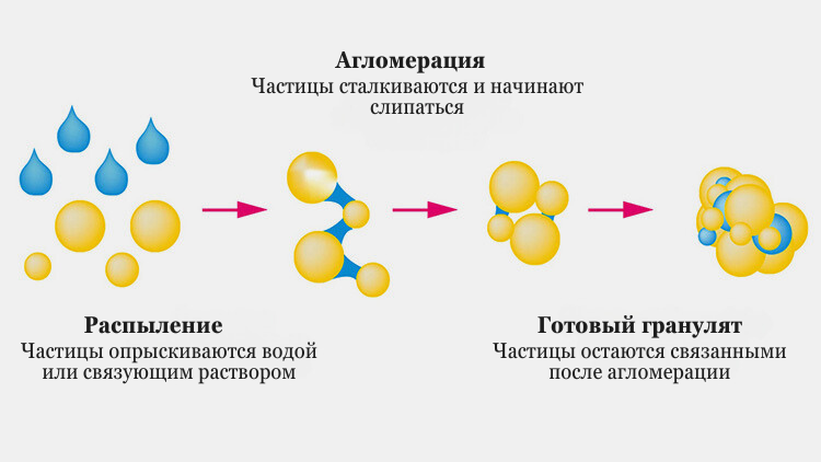 Агломерация