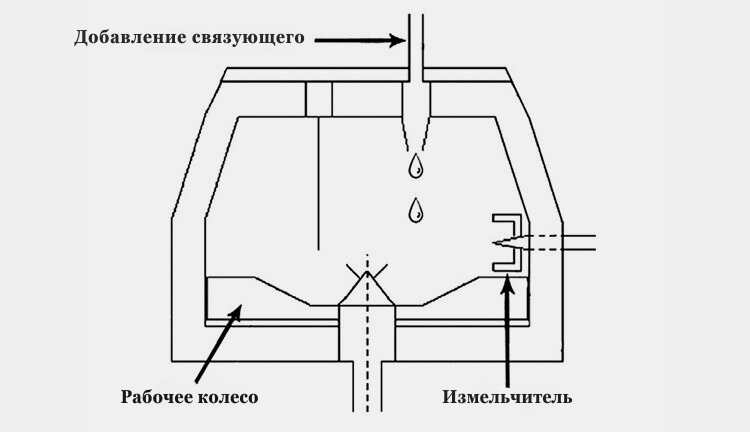 Добавление-связующего