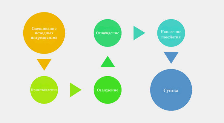 Смешивание-исходны-ингредиентов